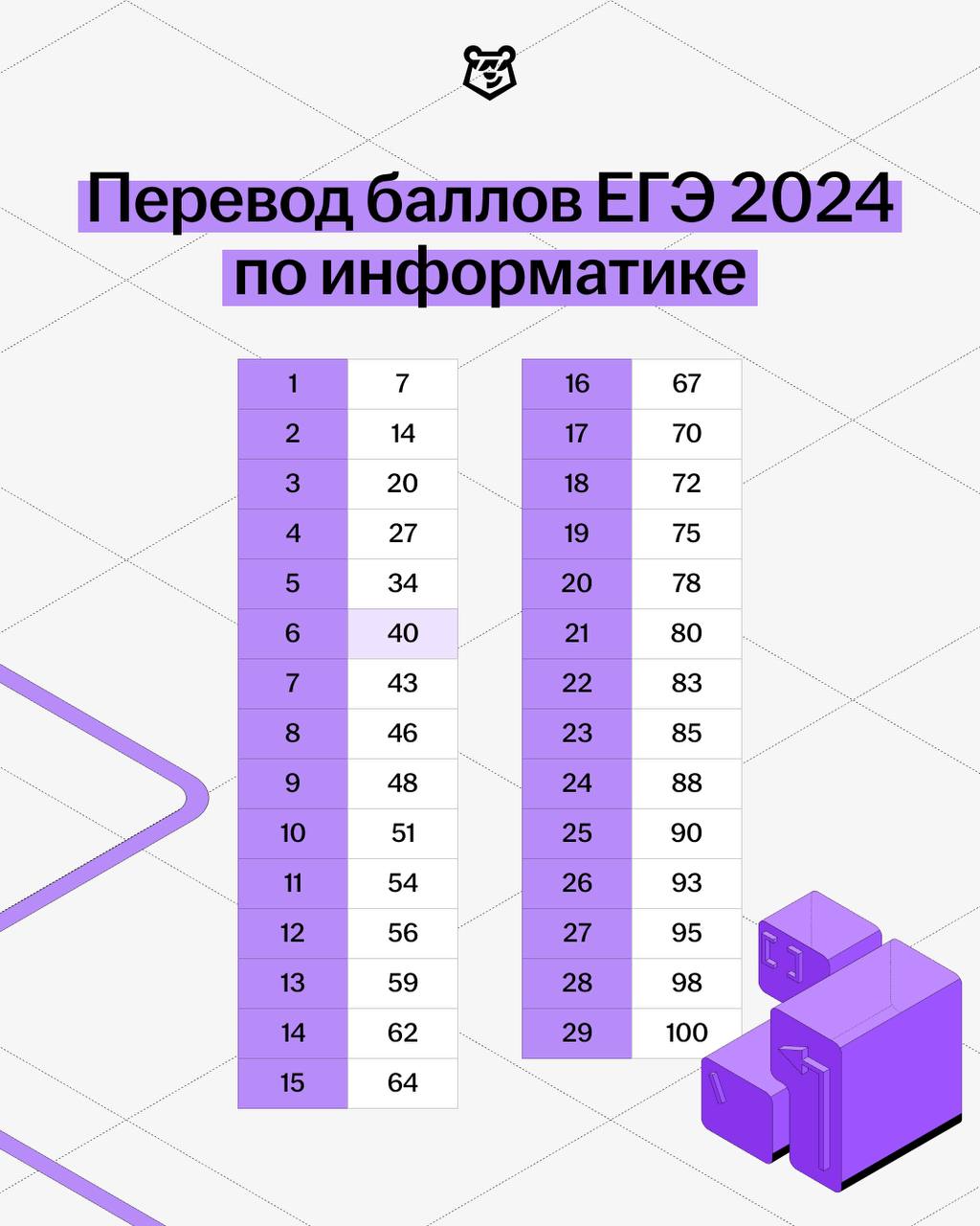 проходные баллы егэ 2024 литература