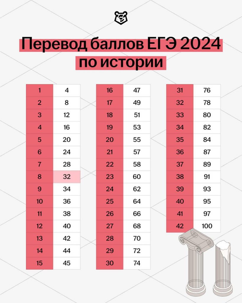 Баллы егэ в 2024 году Баллы егэ в 2024 году