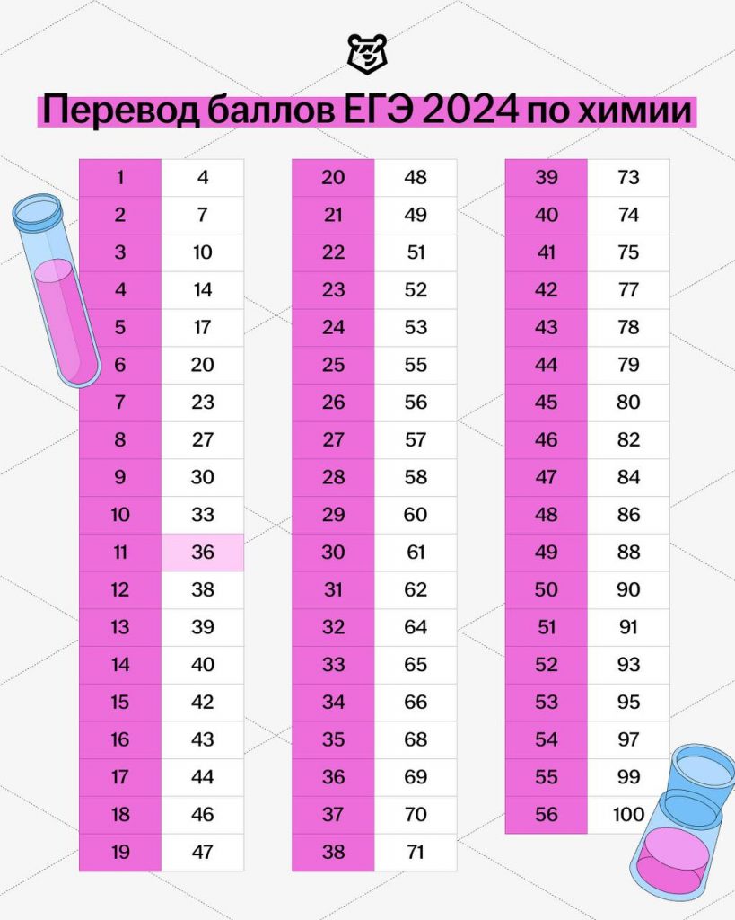 сколько баллов за тестовую часть по русскому огэ 2024