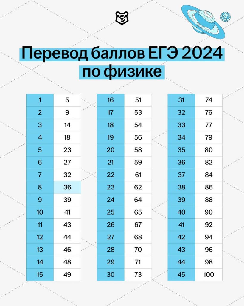 сколько баллов в егэ по математике база на 4 2024