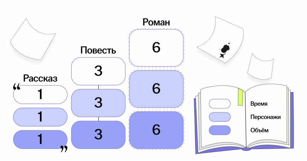 Жанры литературы