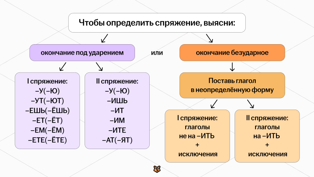 Как определить спряжение глагола