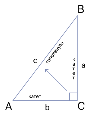 Теорема Пифагора