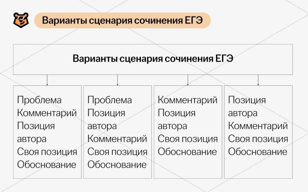 Варианты сценария сочинения ЕГЭ
