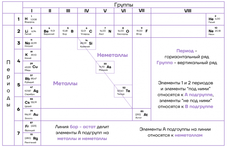 Используя фрагмент периодической системы химических элементов представленный на рисунке 126