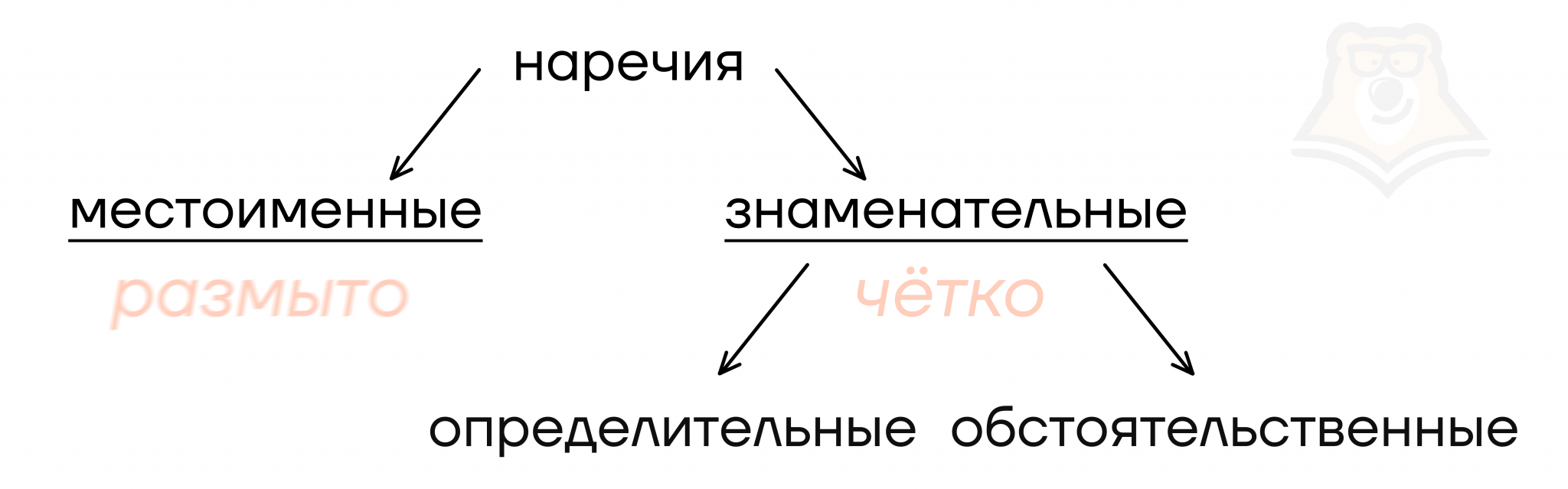 Наречия таблица 7 класс знаменательные и местоименные