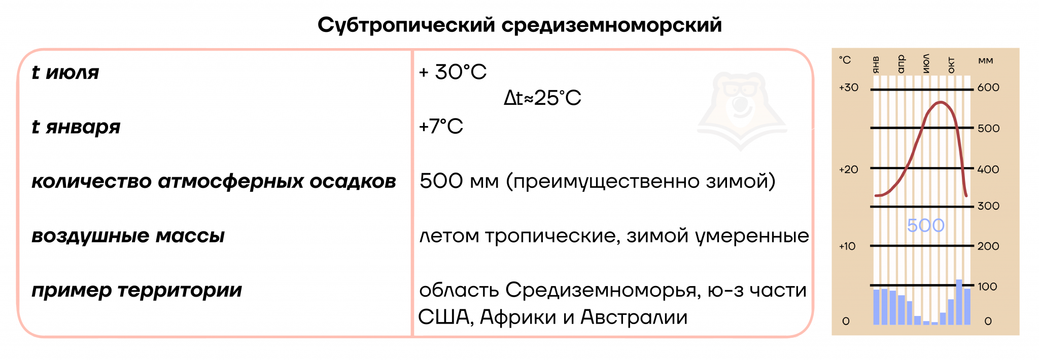 Климатограмма субтропического пояса средиземноморского. Субтропический пояс характеристика. Климатограммы климатических поясов субтропический. Субтропический континентальный температура. Климатограмма субтропического средиземноморского климата.