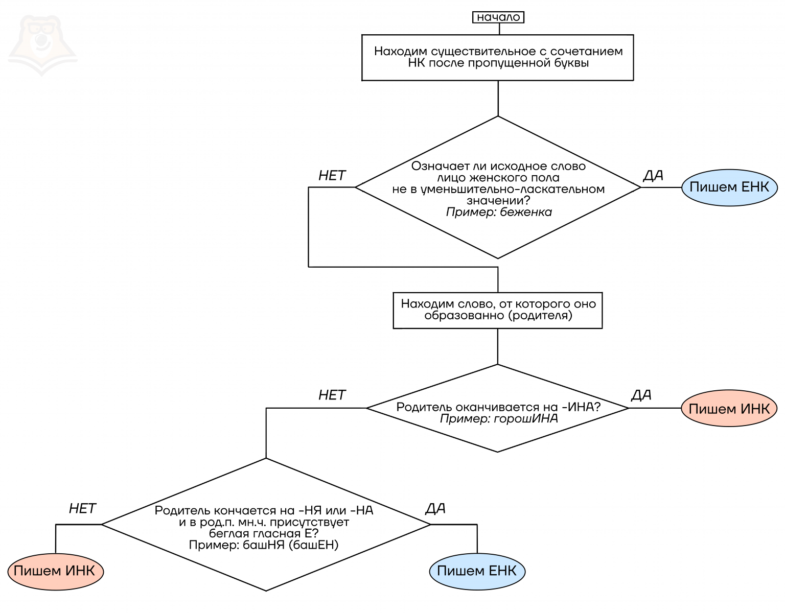 Сложные суффиксы существительных - Умскул Учебник