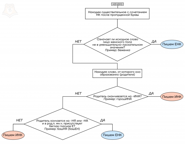 Сложные суффиксы существительных - Умскул Учебник