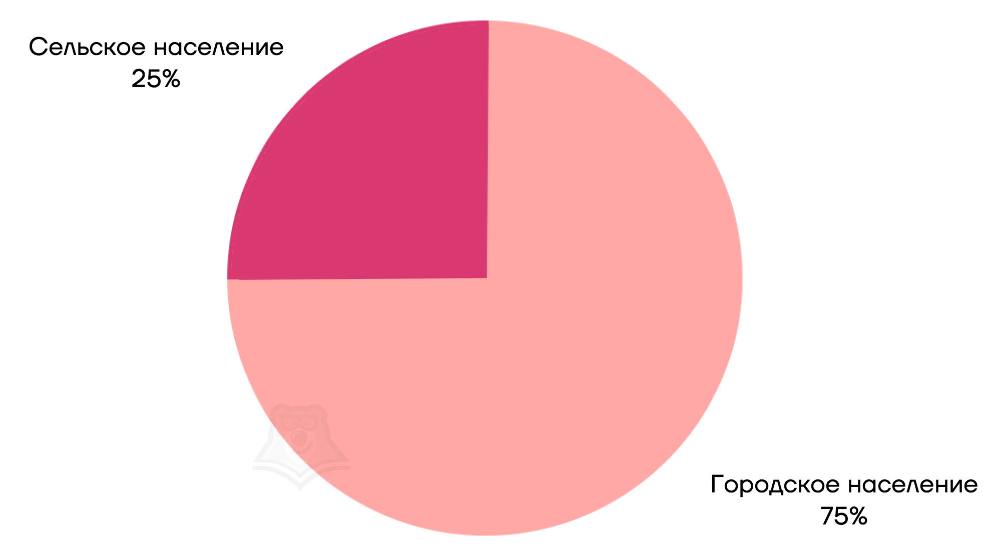 3 место по численности населения в россии