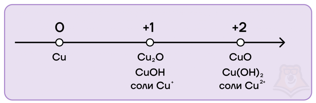 Степень окисления меди