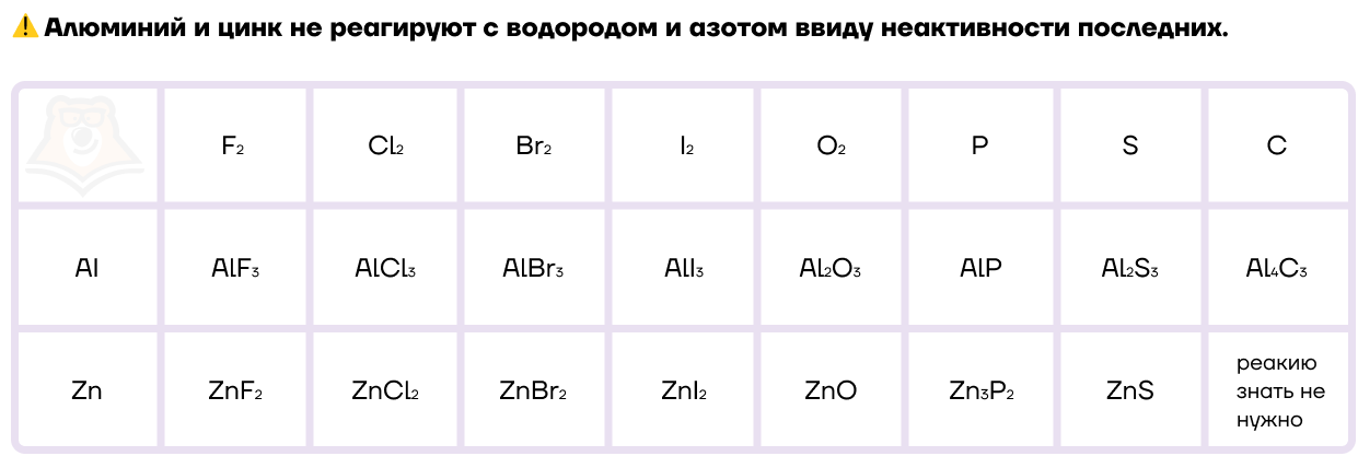 Амфотерные металлы: цинк и алюминий - Умскул Учебник
