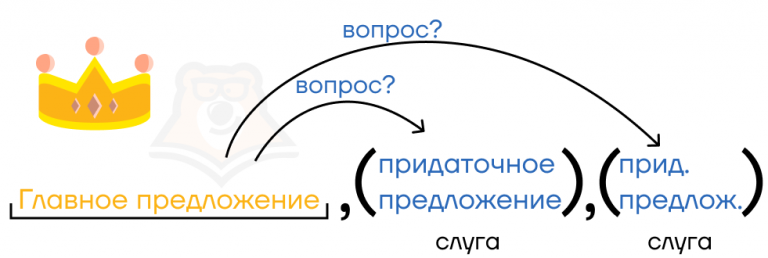 Сложноподчинённое предложение - Умскул Учебник