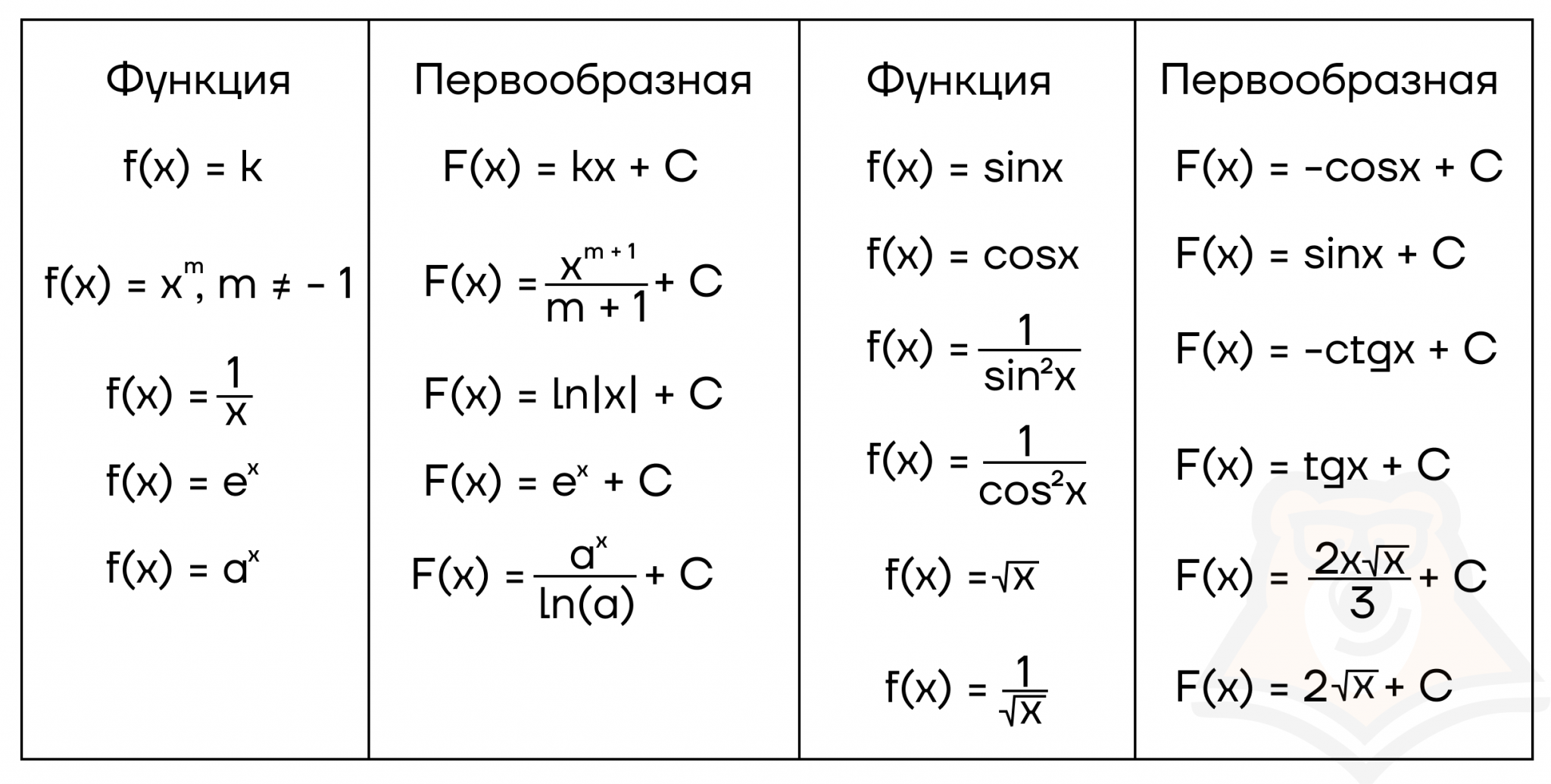 Найти первообразную функции f x cosx. Таблица первообразных функций. Таблица первообразных 11 класс. Первообразная формулы таблица. Формулы первообразных функций.