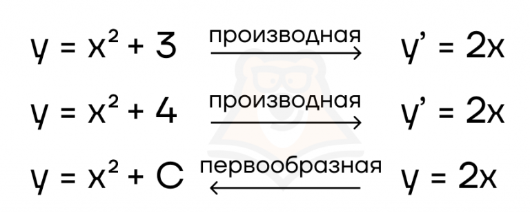 Первообразная - Умскул Учебник