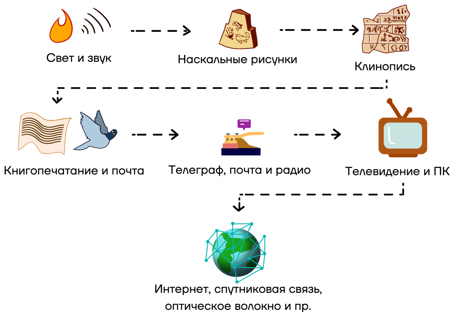 Картинки средства передачи информации