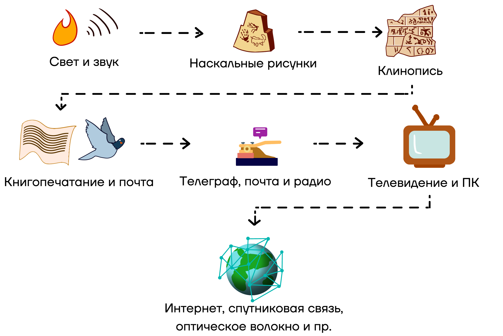 Схема передачи информации в психологии