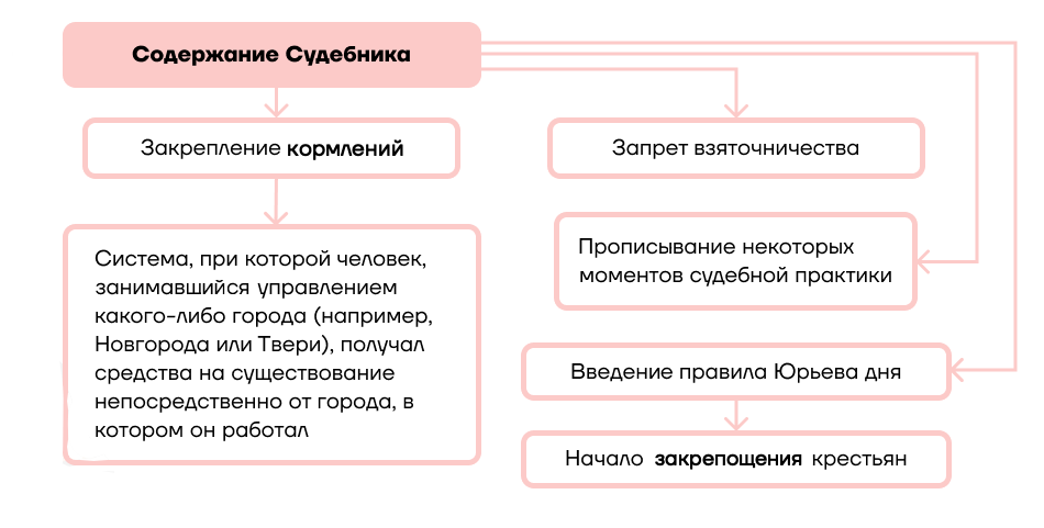 Княжение Ивана III | Читать статьи по истории РФ для школьников и студентов Княжение Ивана III