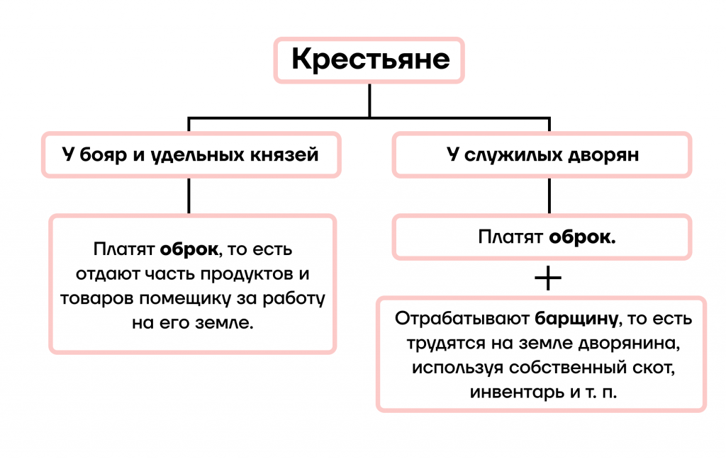 Василий третий 7 класс контрольная по истории