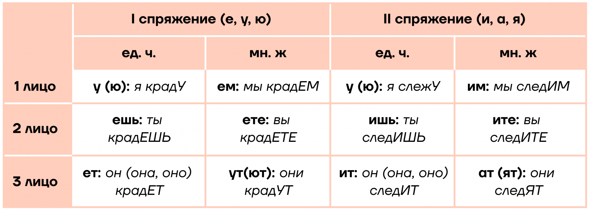 Спать спряжение глагола. Ударный ва в глаголах. Спряжение глаголов целую милая. Виды глаголов в русском языке таблица.