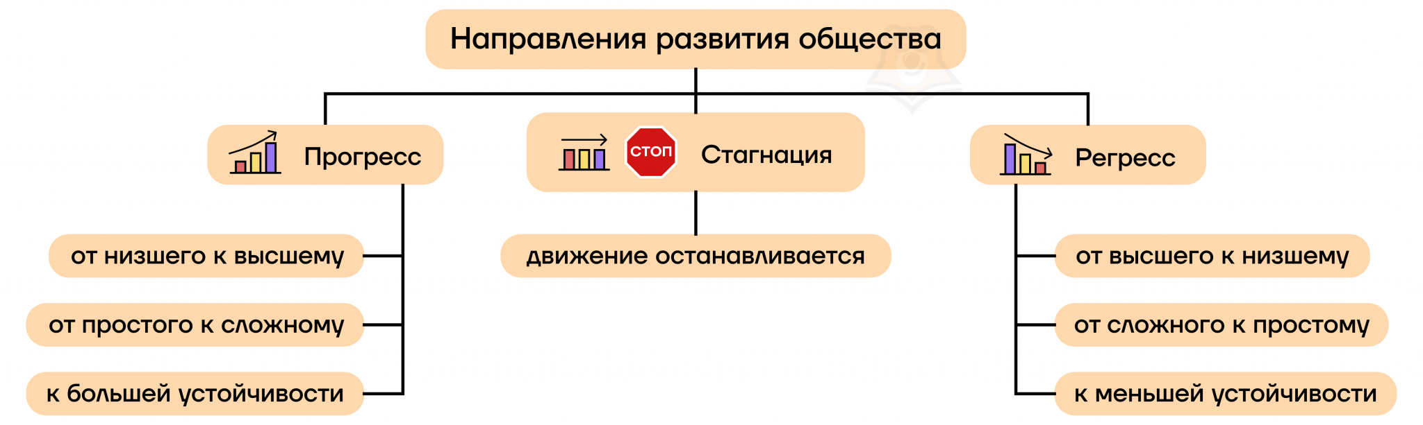 общественное развитие - умскул учебник. на этой странице вы узнаете в чем разница между обществом и социумом? как связан