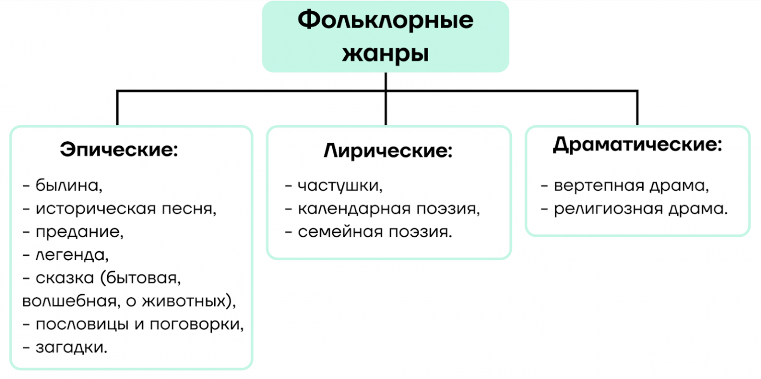 К эпическим, то есть повествовательным, <b>жанрам</b> относятся: былина, историчес...