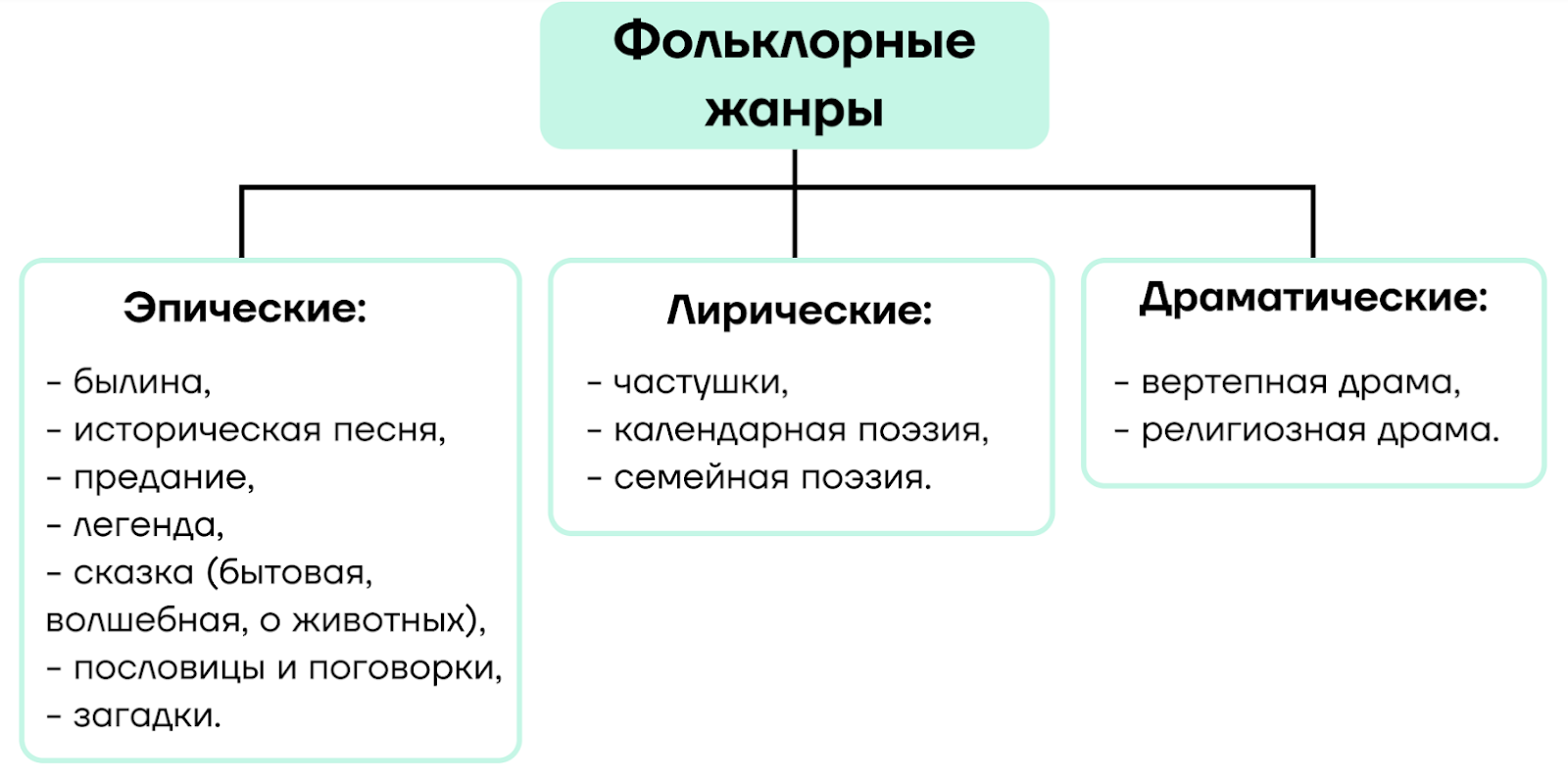 Теория литературы: основные понятия - Умскул Учебник