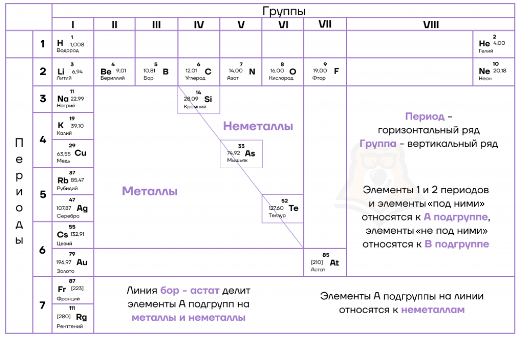 Периодическая система Менделеева и периодический закон: основные принципы и значимость