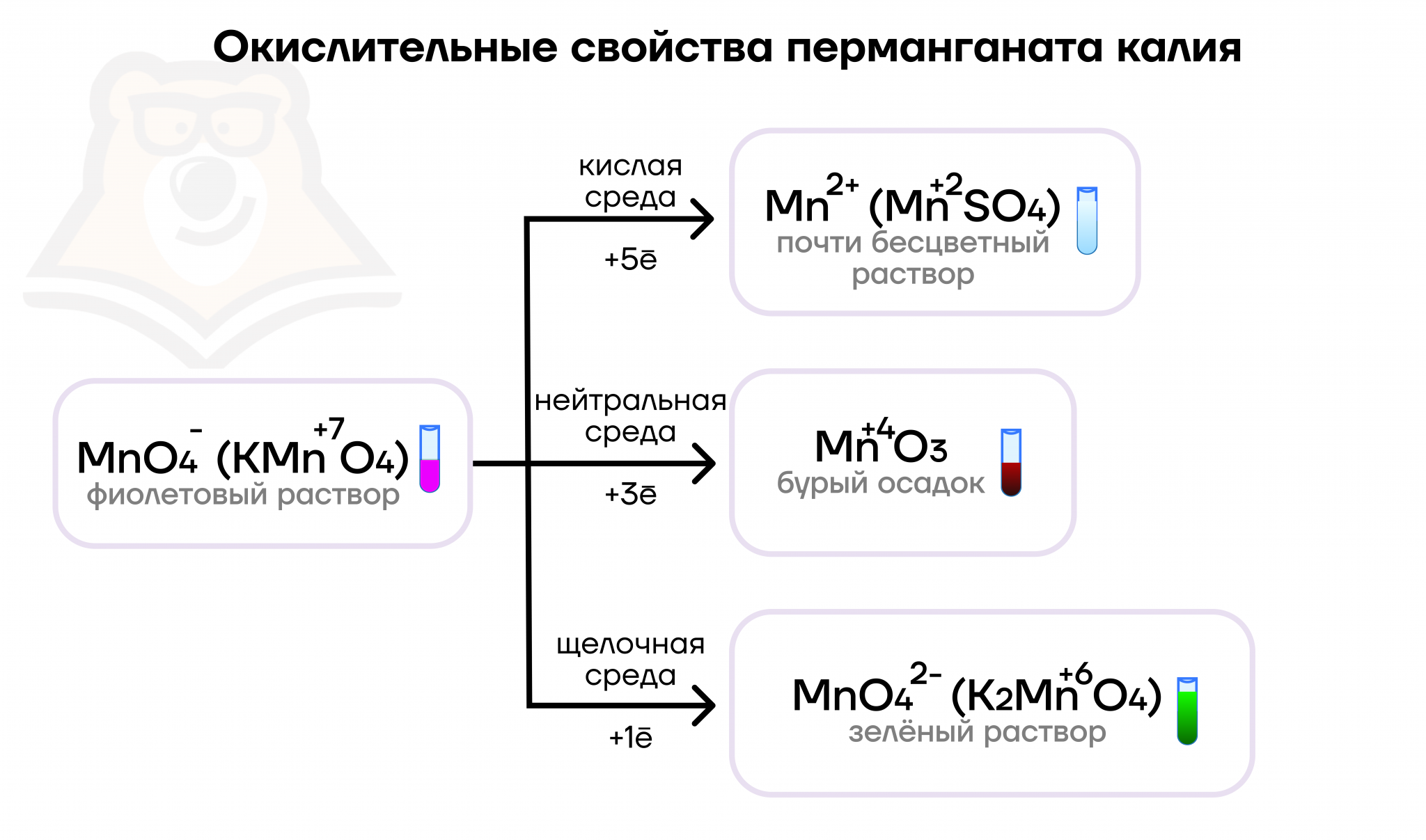 Окисление марганца