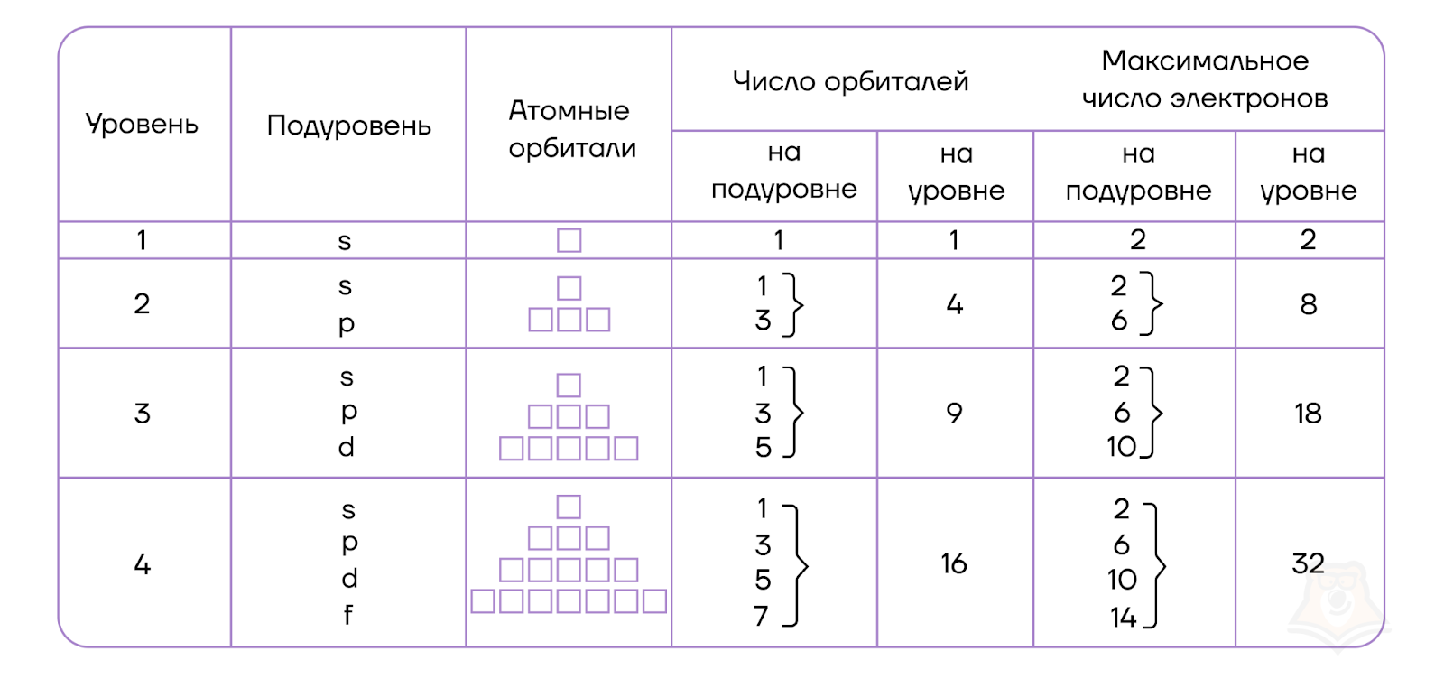 Максимальное число электронов на d подуровне равно